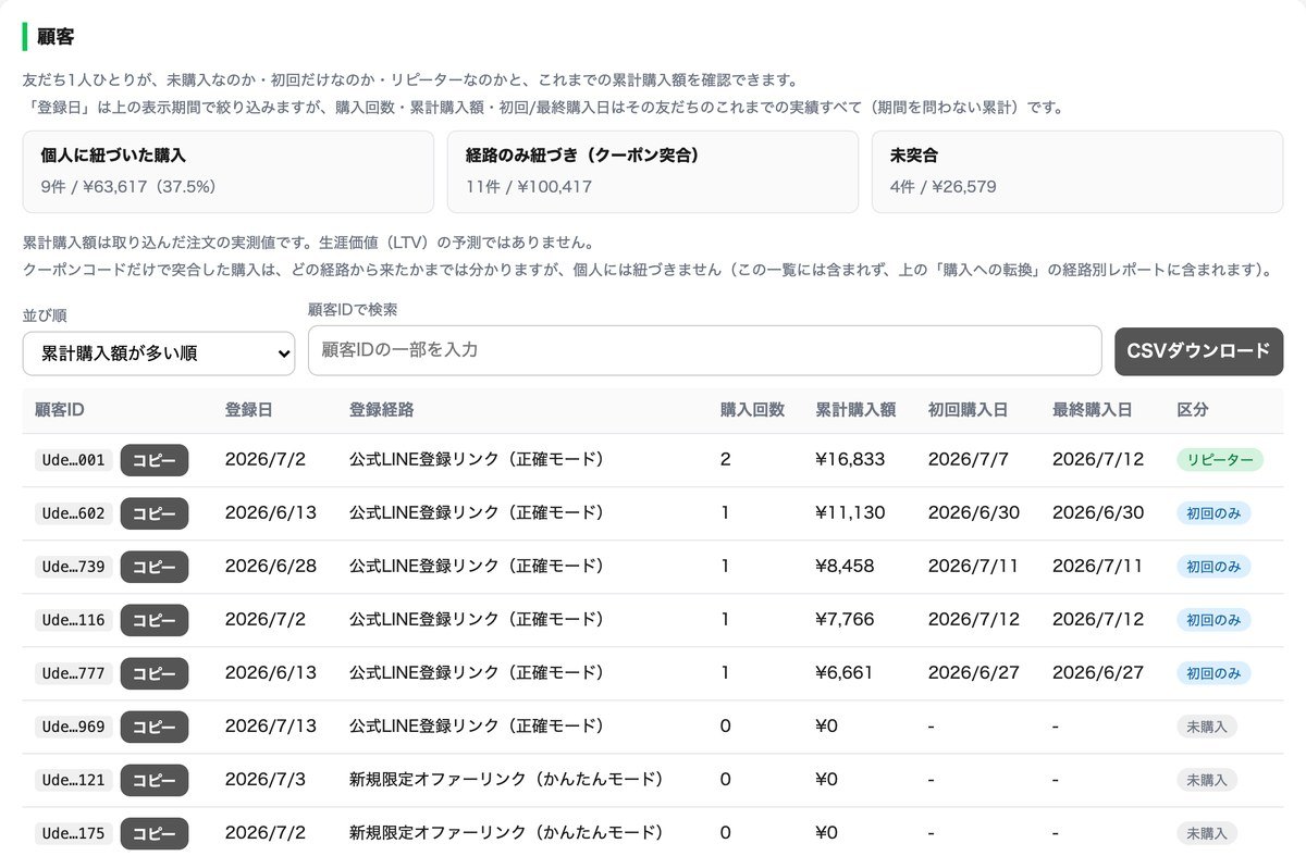 LINE CV Trackerの顧客リスト管理画面（友だちごとの購入回数・累計購入額・区分バッジ）