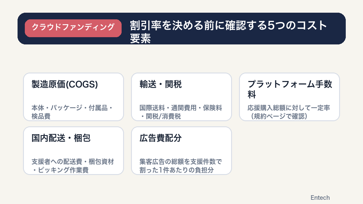 割引率を決める前に確認する5つのコスト要素の図解
