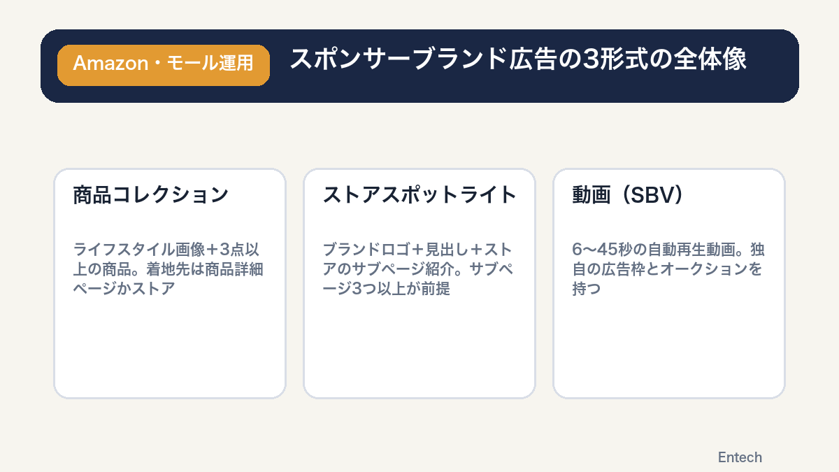 スポンサーブランド広告3形式の見せるものと着地先を比較した表の図解