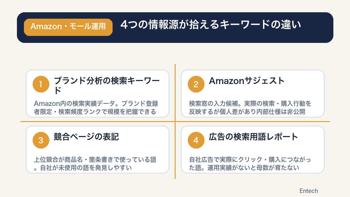 4つの情報源が拾えるキーワードの違いを示す図解