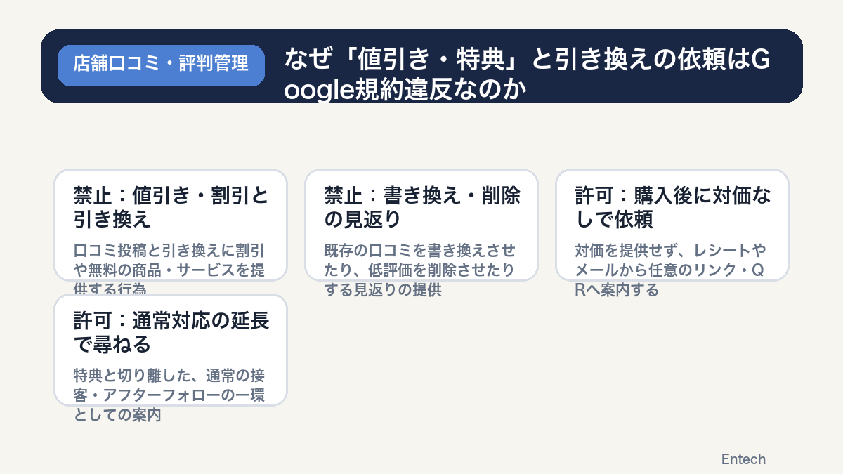 なぜ「値引き・特典」と引き換えの依頼はGoogle規約違反なのかの図解