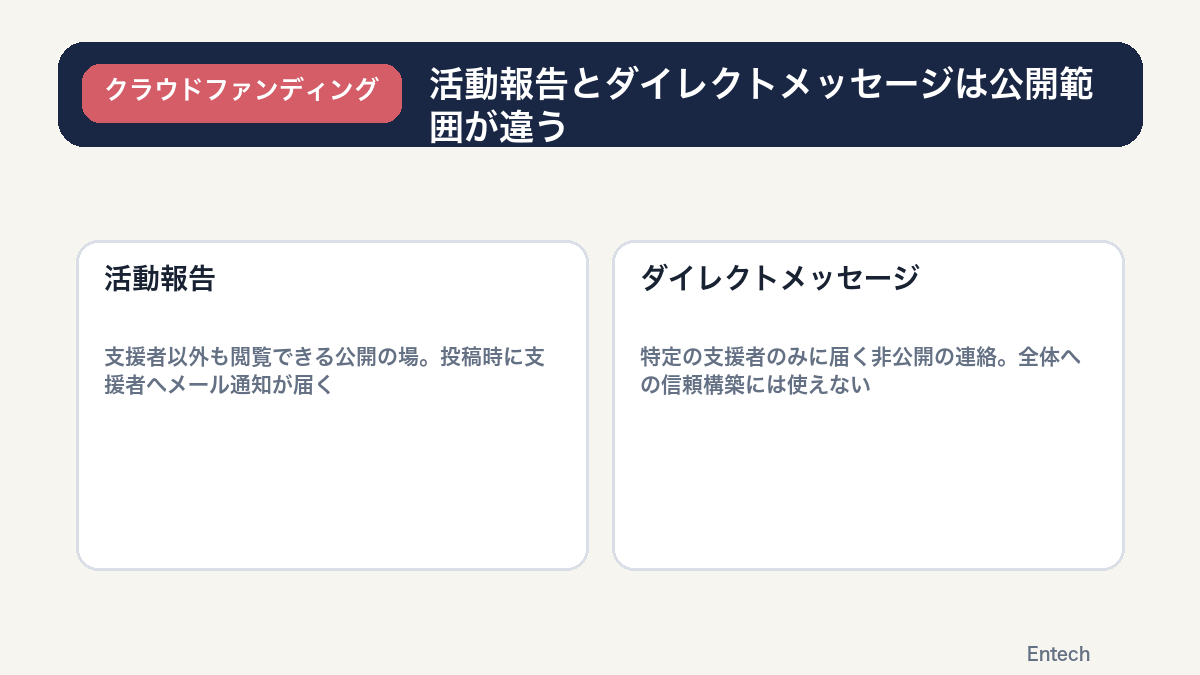 活動報告とダイレクトメッセージの公開範囲の違いを示す比較図解