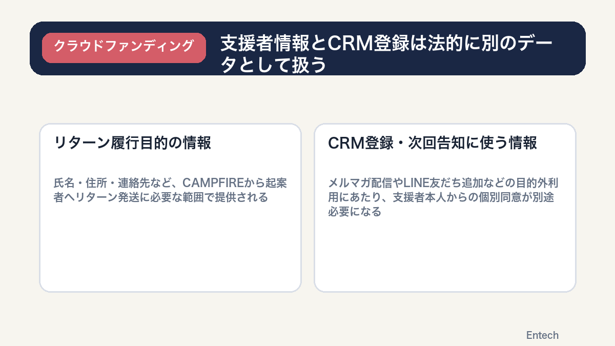 支援者情報とCRM登録は法的に別のデータとして扱うことを示す比較図解