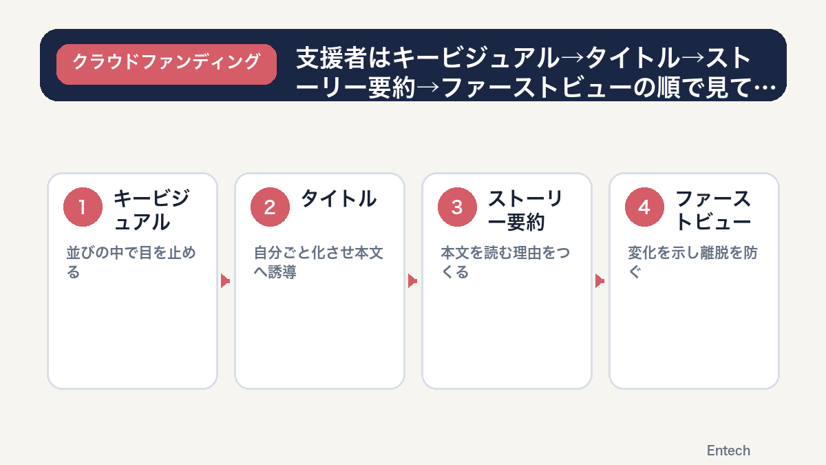 支援者はキービジュアル→タイトル→ストーリー要約→ファーストビューの順で見ているの図解