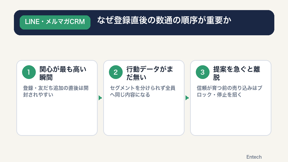 なぜ登録直後の数通の順序が重要かの図解