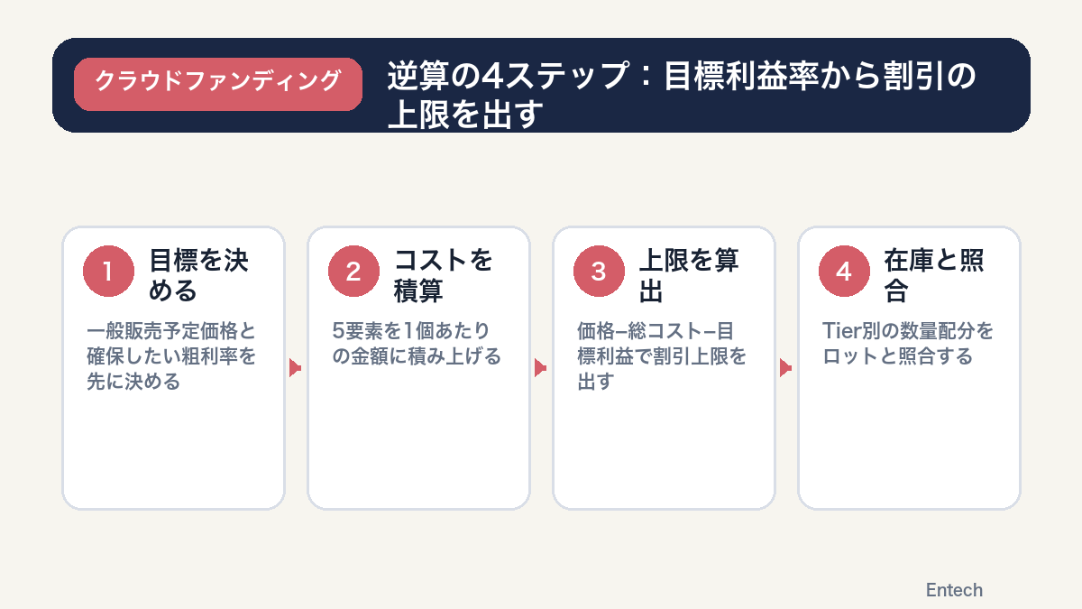 逆算の4ステップ：目標利益率から割引の上限を出すの図解