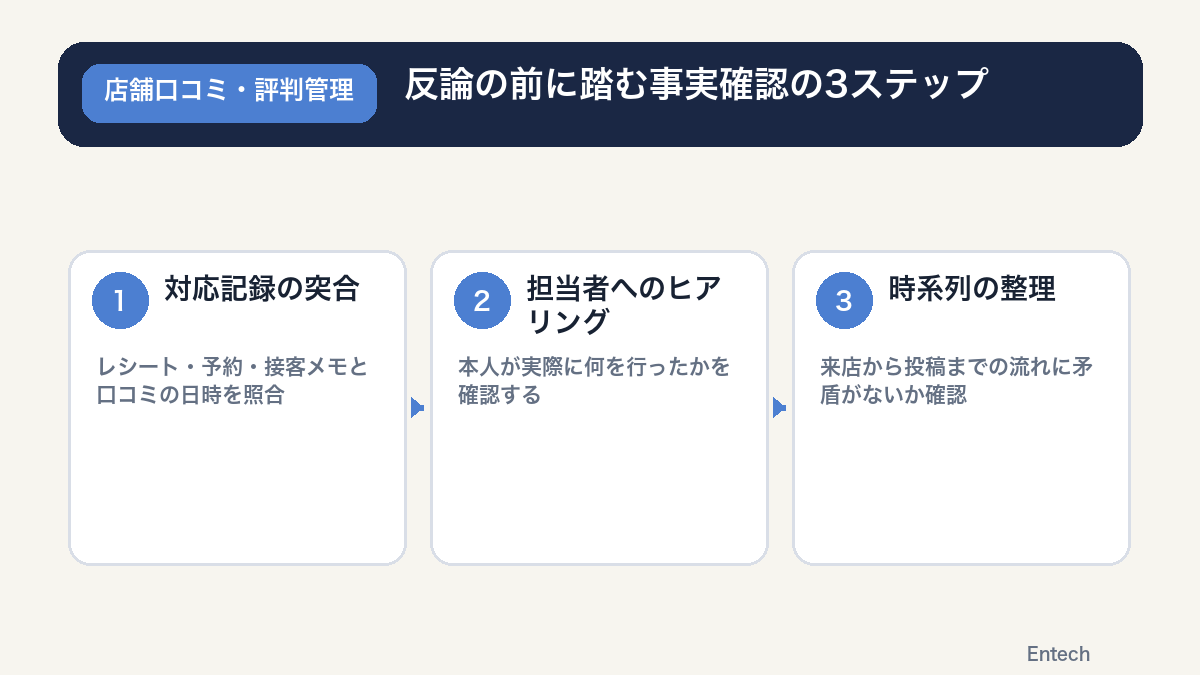 反論の前に踏む事実確認の3ステップの図解