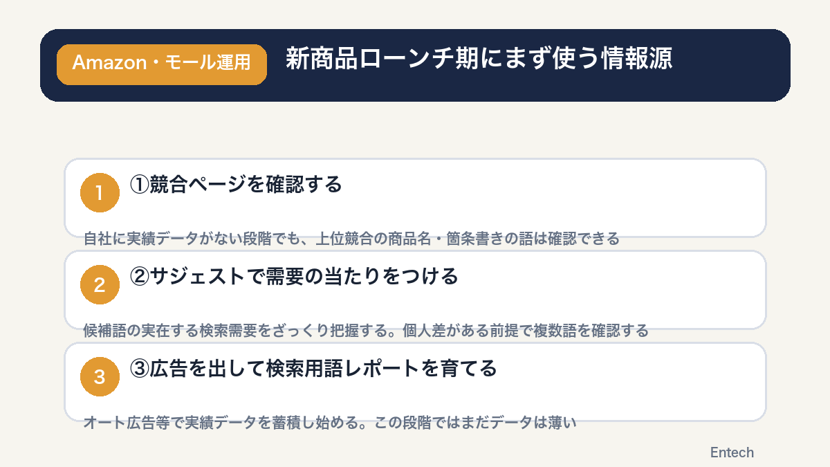 新商品ローンチ期にまず使う情報源の優先順位を示す図解