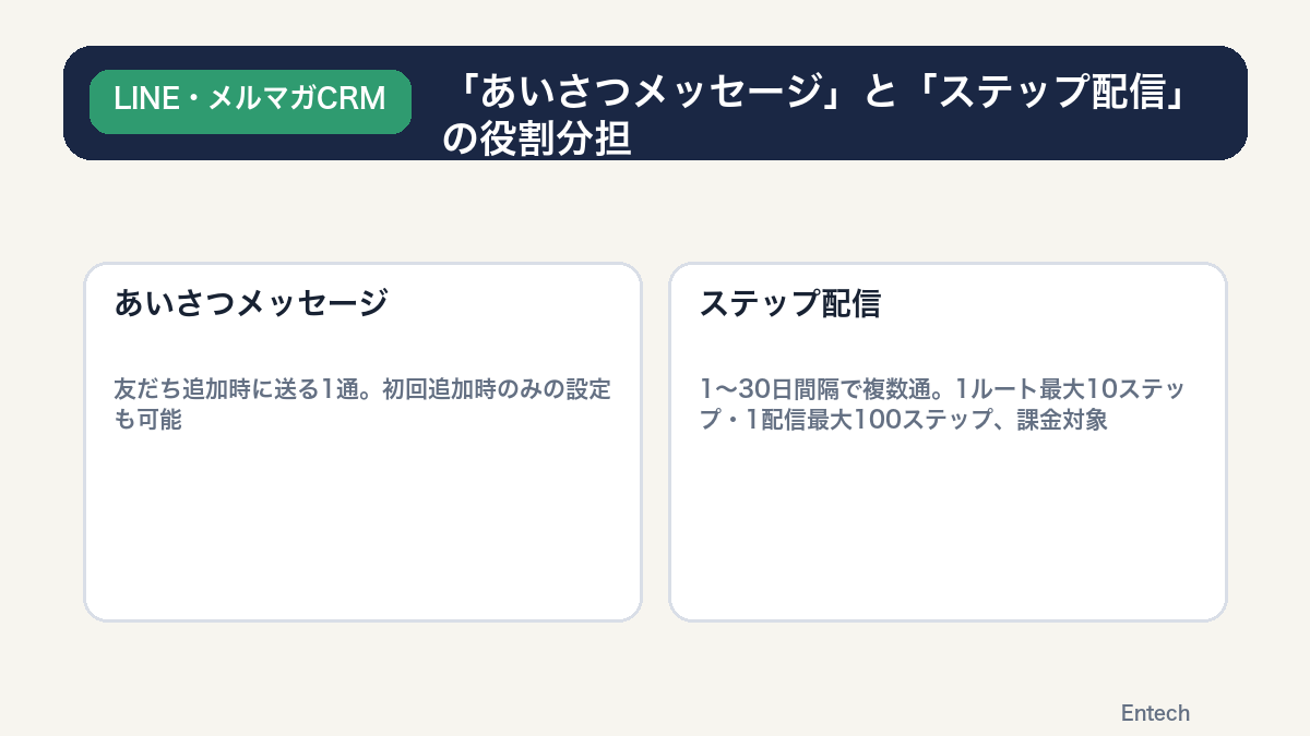 「あいさつメッセージ」と「ステップ配信」の役割分担の図解