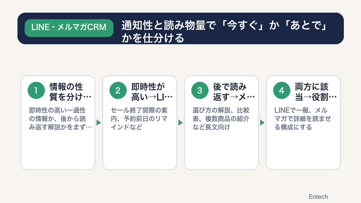 通知性と読み物量で今すぐかあとでかを仕分ける図解