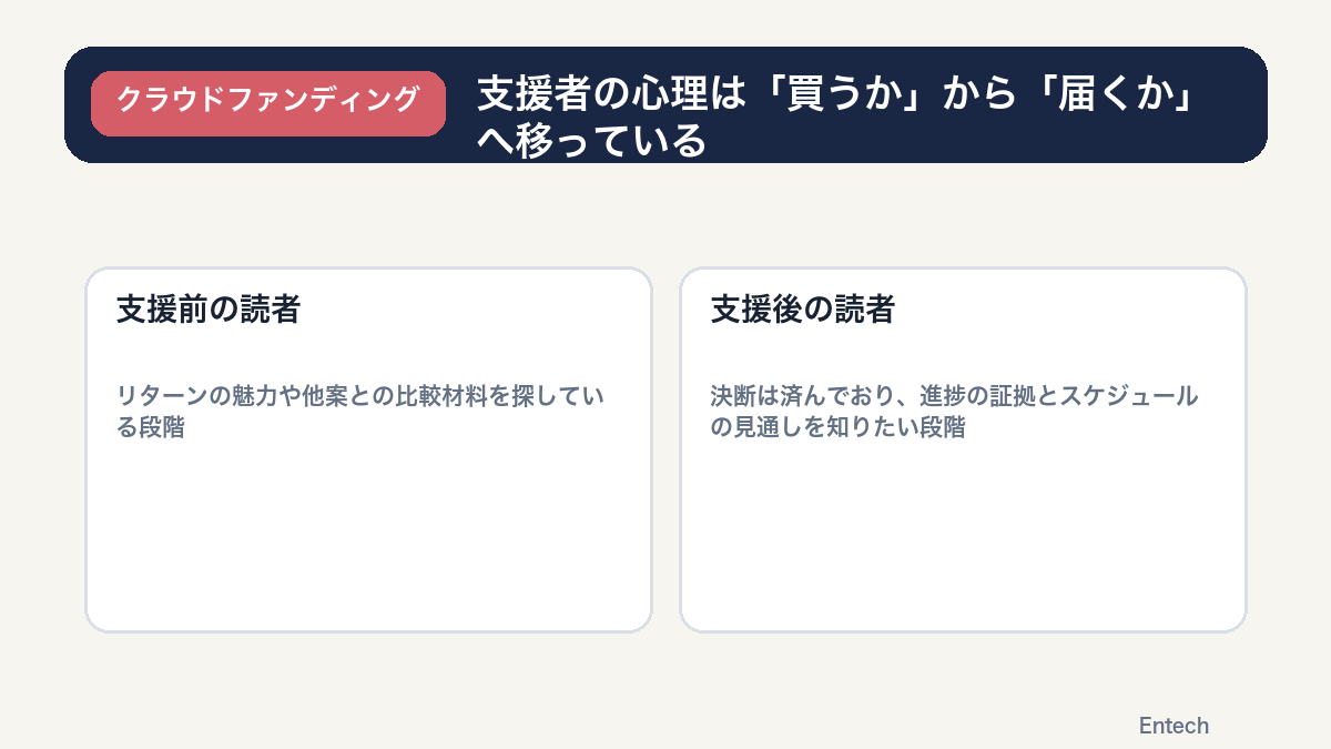 支援者の心理が買うかから届くかへ移ることを示す比較図解