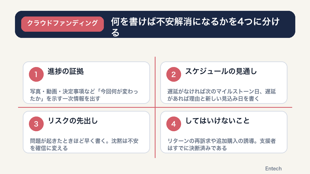 不安解消になる活動報告の内容を4つに分けたマトリクス図解