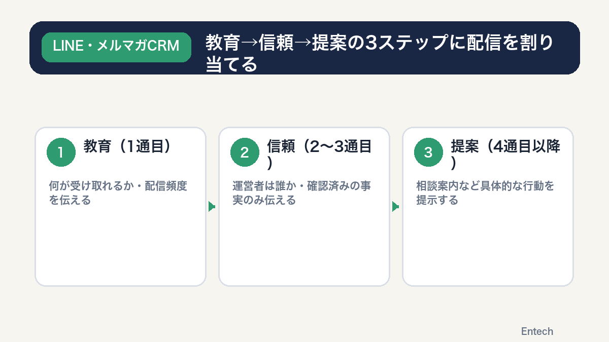 教育→信頼→提案の3ステップに配信を割り当てるの図解