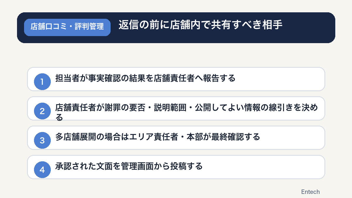 返信の前に店舗内で共有すべき相手の図解