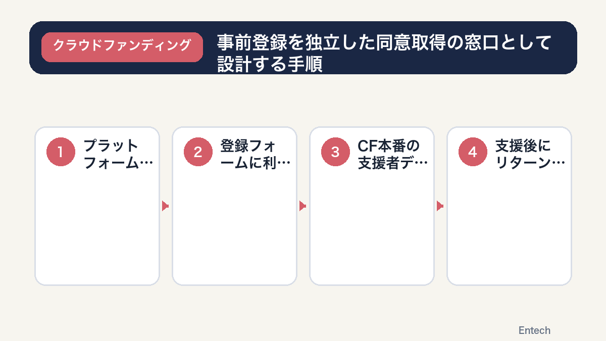 事前登録を独立した同意取得の窓口として設計する手順を示すフロー図解