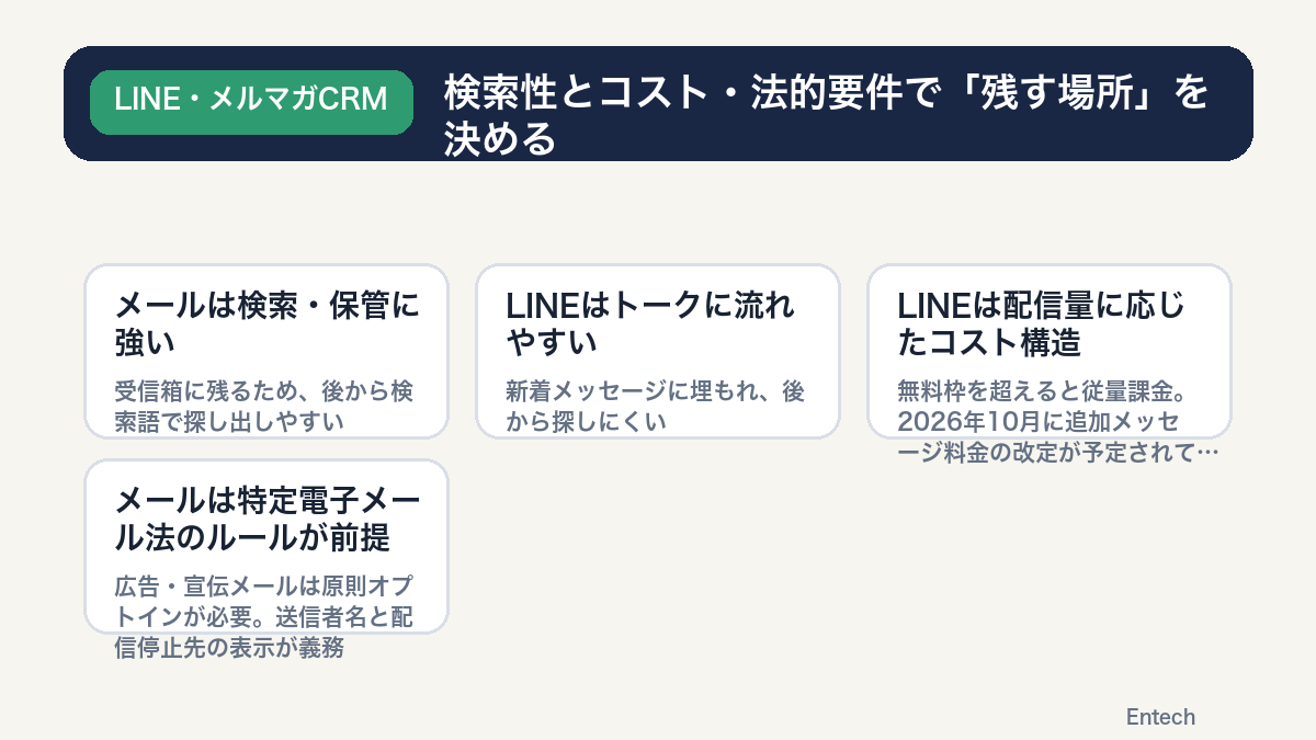 検索性とコスト・法的要件で残す場所を決める図解