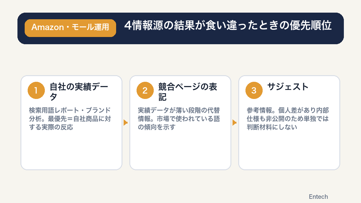 4情報源の結果が食い違ったときの優先順位を示す図解