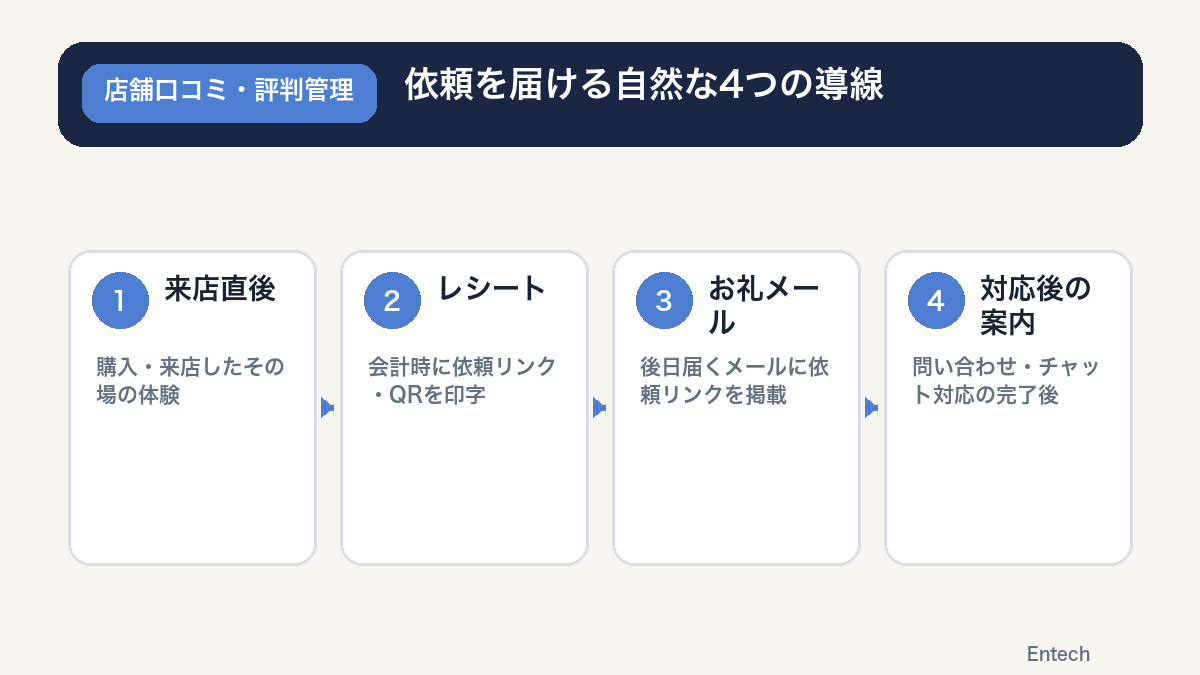 依頼を届ける自然な4つの導線の図解