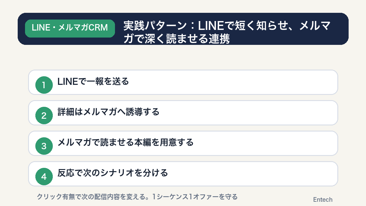 実践パターンLINEで短く知らせメルマガで深く読ませる連携の図解
