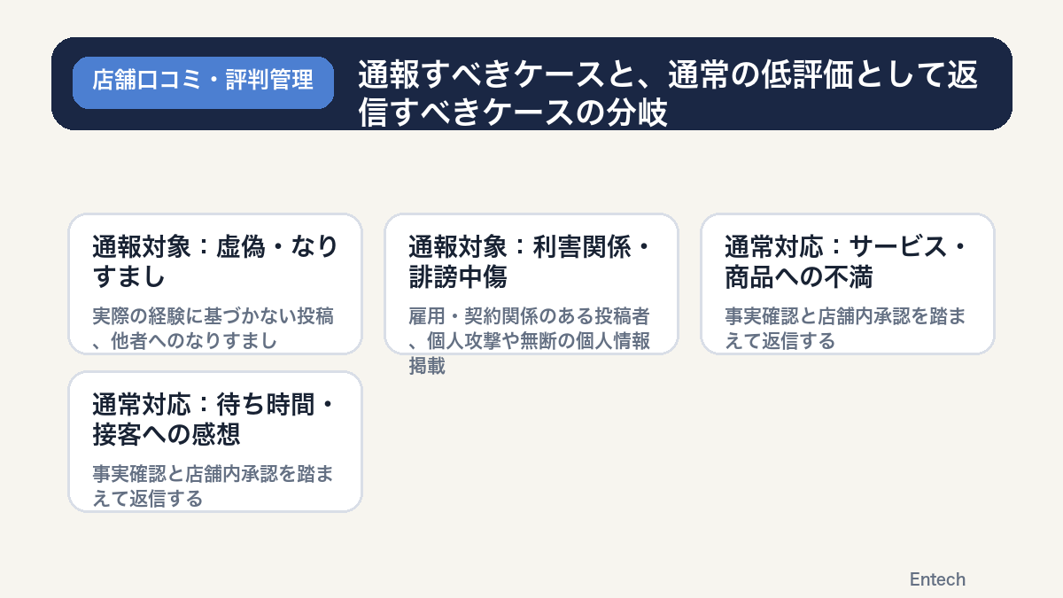 通報すべきケースと、通常の低評価として返信すべきケースの分岐の図解