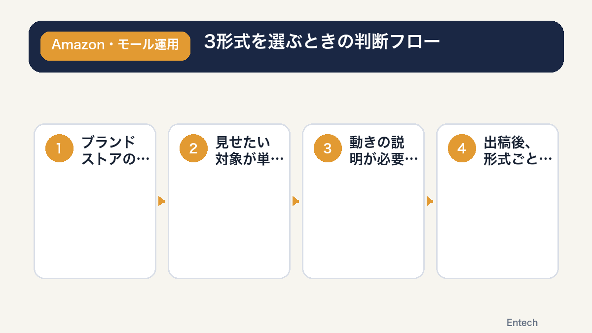 3形式を選ぶときの4ステップ判断フロー図解