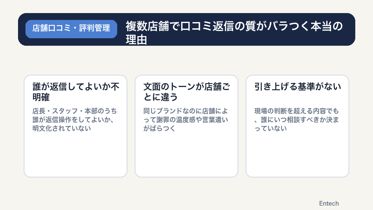 複数店舗で口コミ返信の質がバラつく本当の理由の図解
