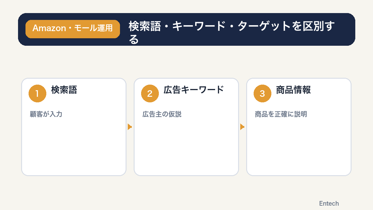 顧客の検索語から広告ターゲットと商品情報へ反映する関係図