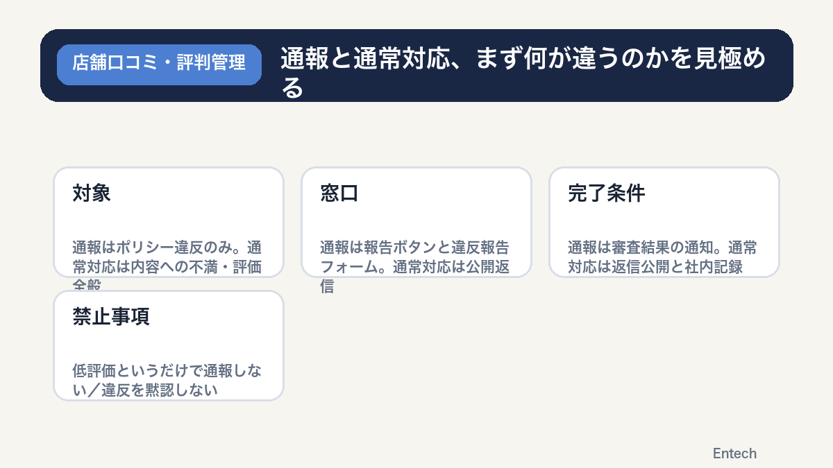 通報と通常の低評価対応の違いを比較する図解