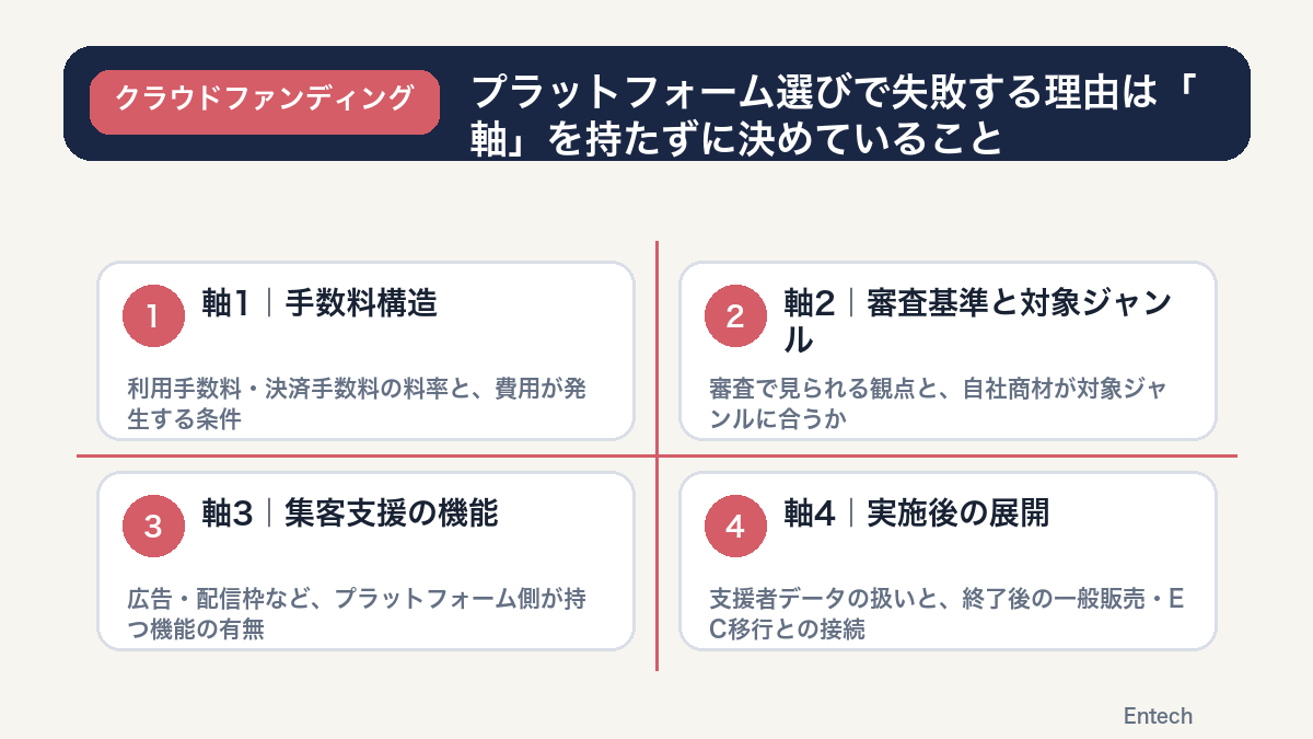 プラットフォーム選びで失敗する理由は「軸」を持たずに決めていることの図解