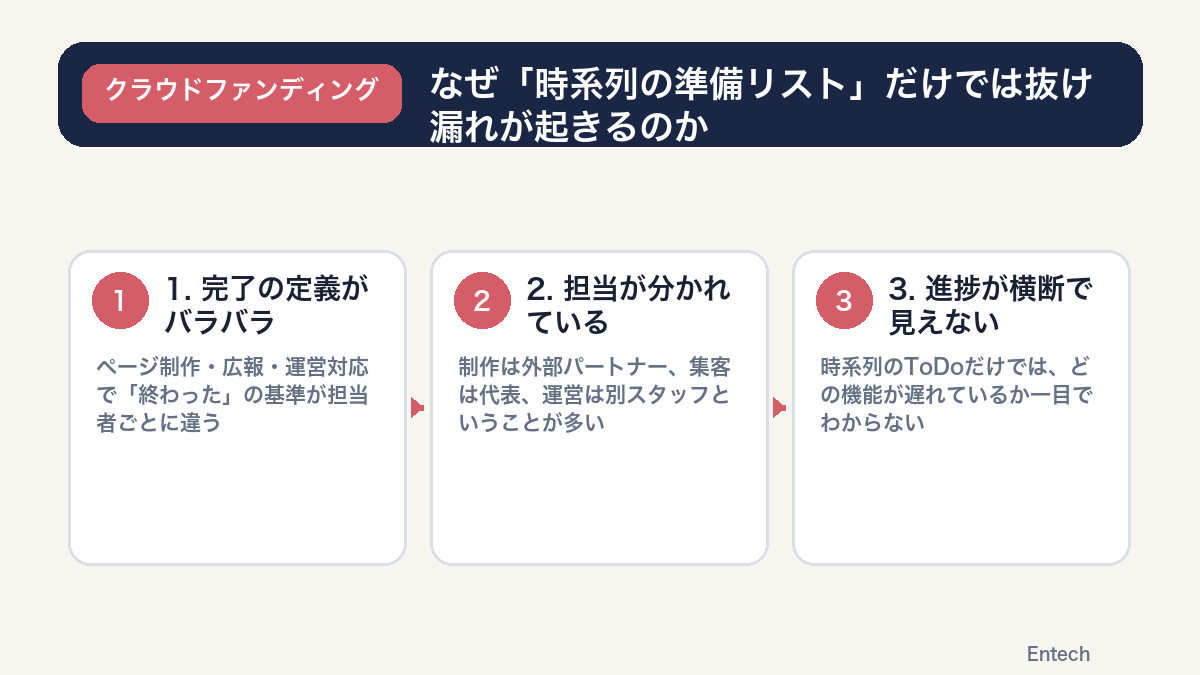 なぜ時系列の準備リストだけでは抜け漏れが起きるのかの図解