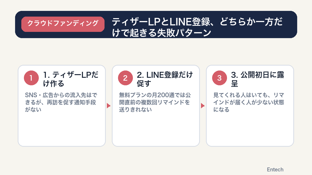 ティザーLPとLINE登録、どちらか一方だけで起きる失敗パターンの図解