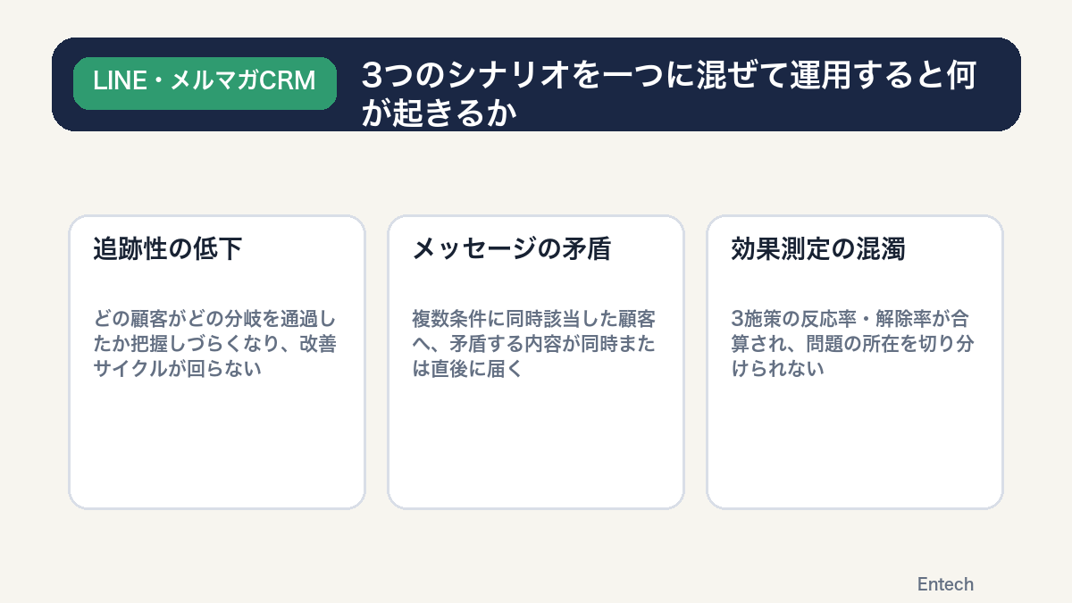 3つのシナリオを一つに混ぜて運用すると何が起きるかの図解