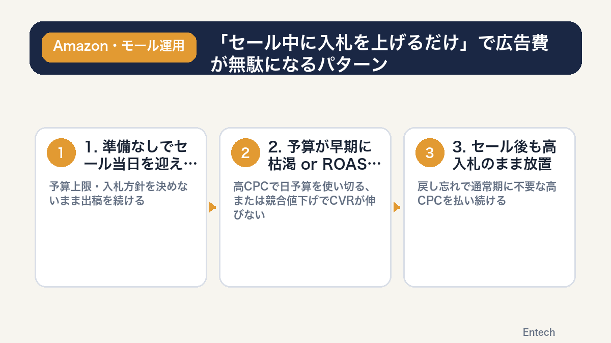 セール中に入札を上げるだけで広告費が無駄になるパターンの図解