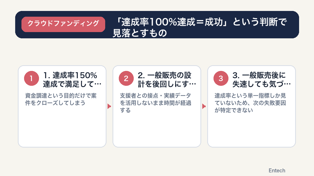 達成率100%達成＝成功という判断で見落とすものの図解
