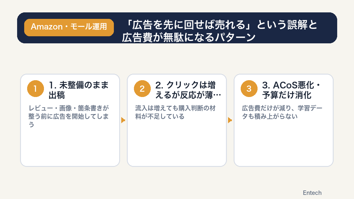 「広告を先に回せば売れる」という誤解と広告費が無駄になるパターンの図解