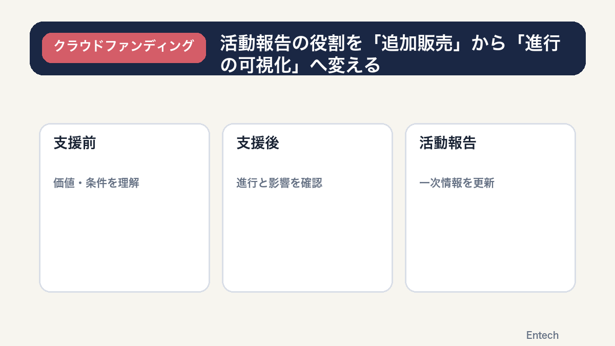 支援前の商品理解と支援後の進行確認で必要な情報が変わる図解