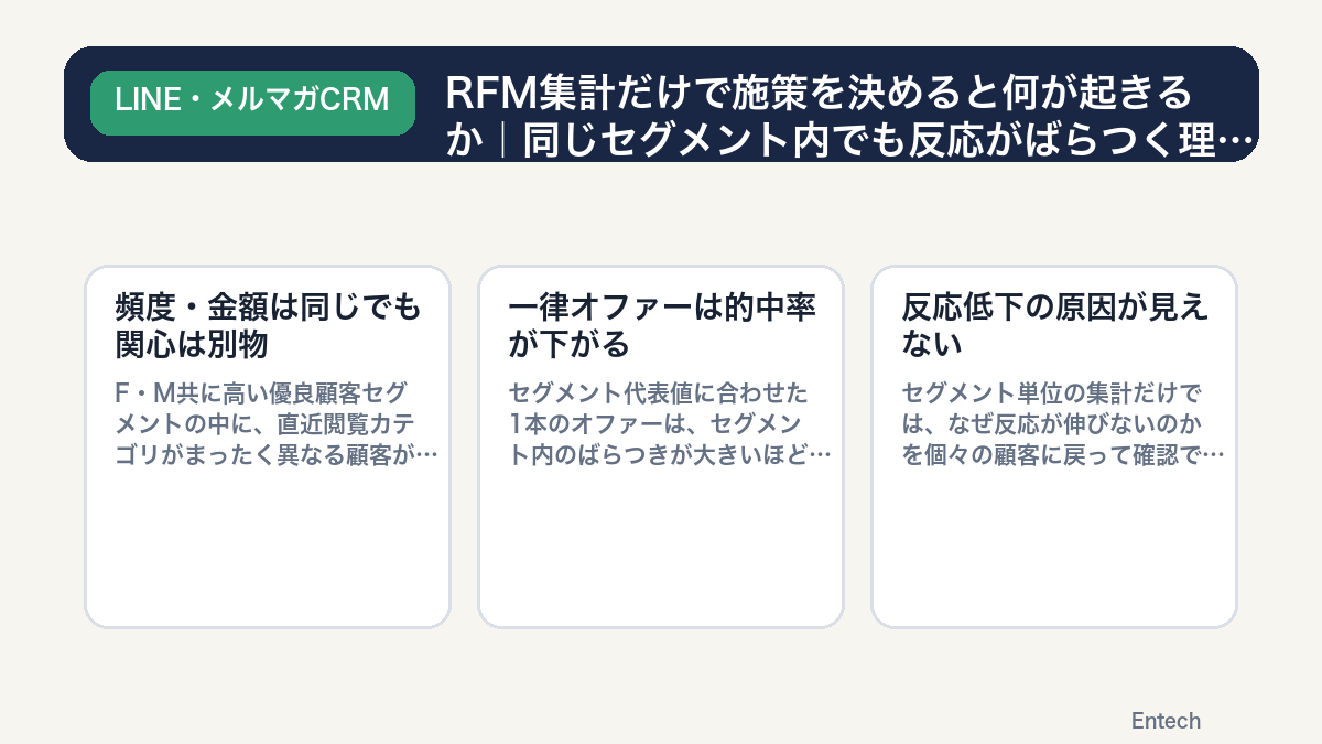 RFM集計だけで施策を決めると何が起きるかを示す図解