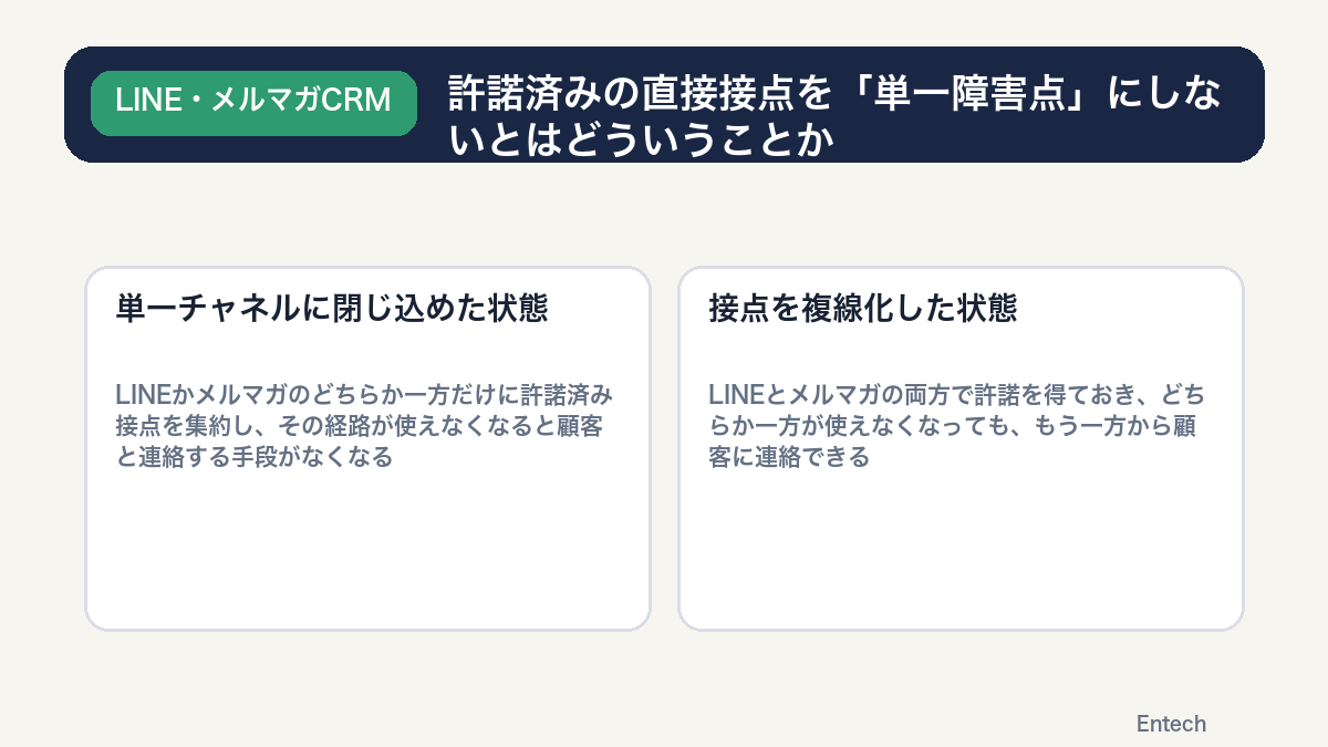 許諾済みの直接接点を単一障害点にしないとはどういうことかを示す比較図解