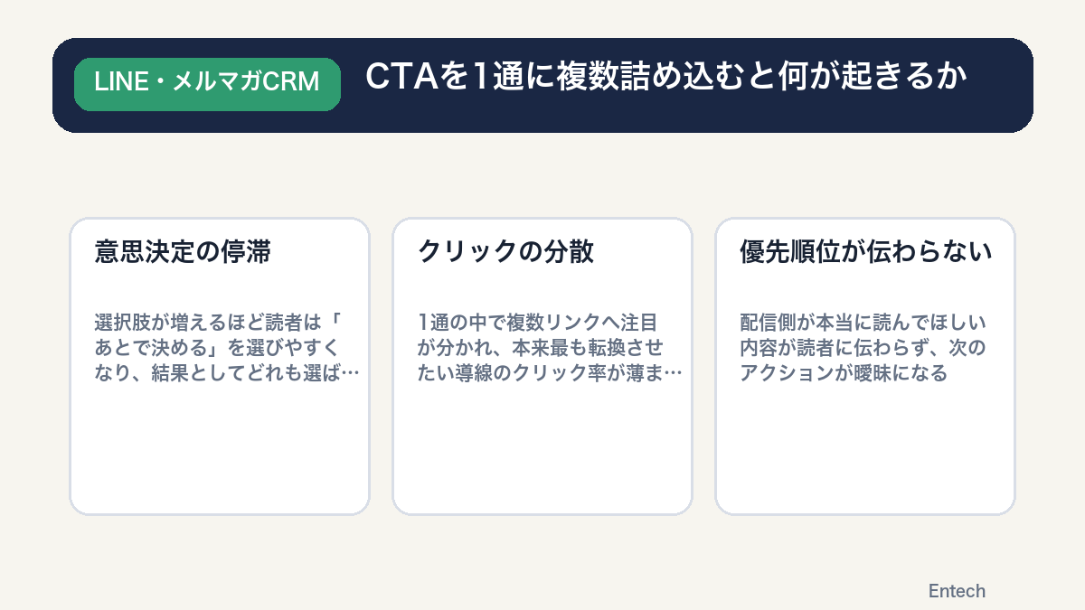 CTAを1通に複数詰め込むと起きる3つの症状(意思決定の停滞・クリックの分散・優先順位不伝達)の図解