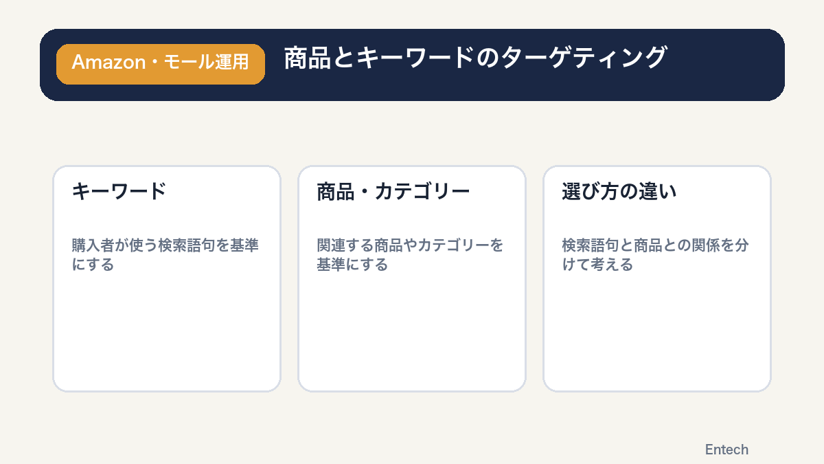 商品とキーワードのターゲティングの違いの図解