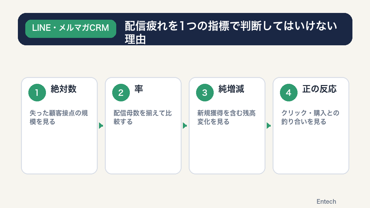 配信疲れを絶対数・率・純増減・正の反応の4点で判断する図解