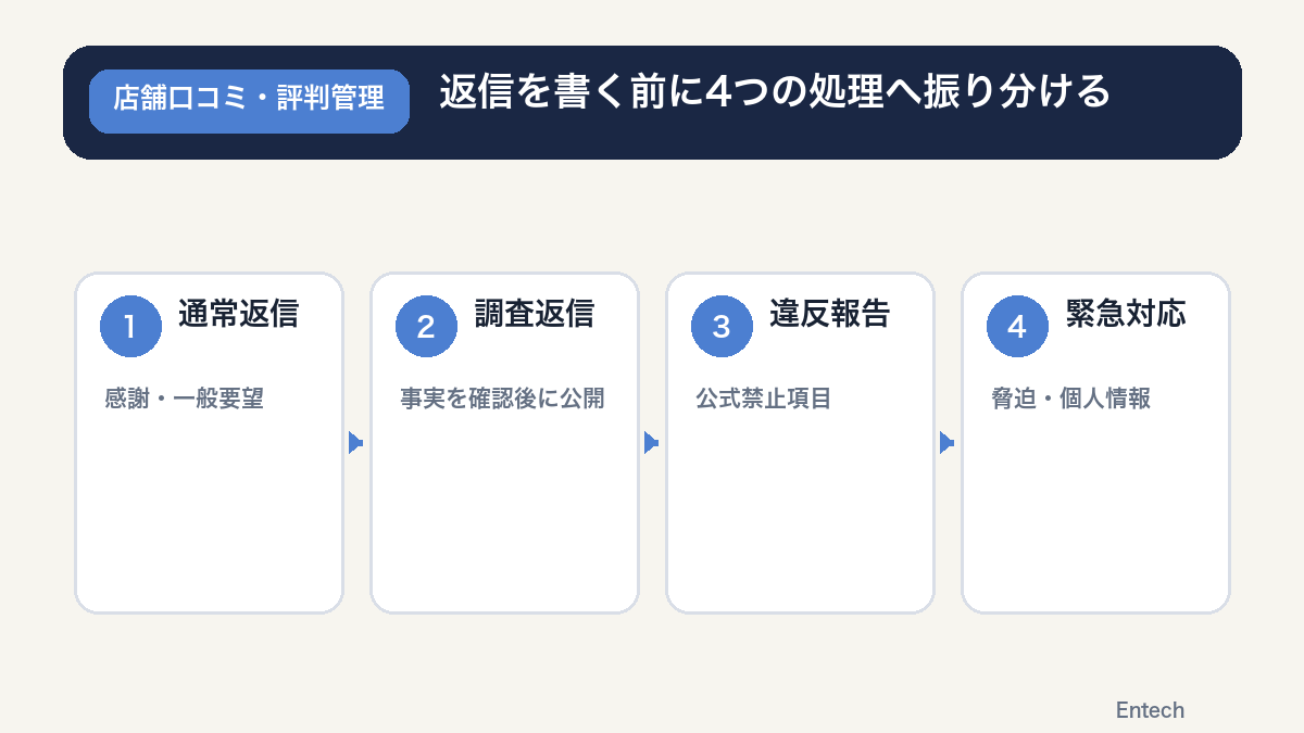 口コミを通常返信・調査後返信・違反報告・緊急対応へ分ける初動フロー