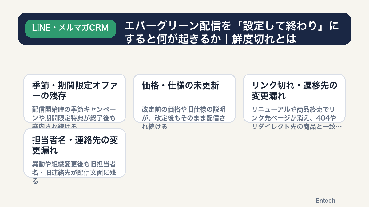 エバーグリーン配信を「設定して終わり」にすると何が起きるかを示す図解