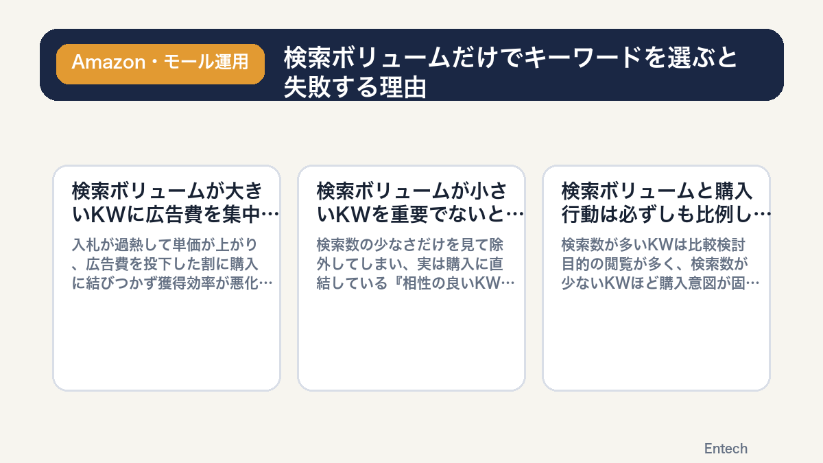 検索ボリュームだけでキーワードを選ぶと失敗する理由の図解