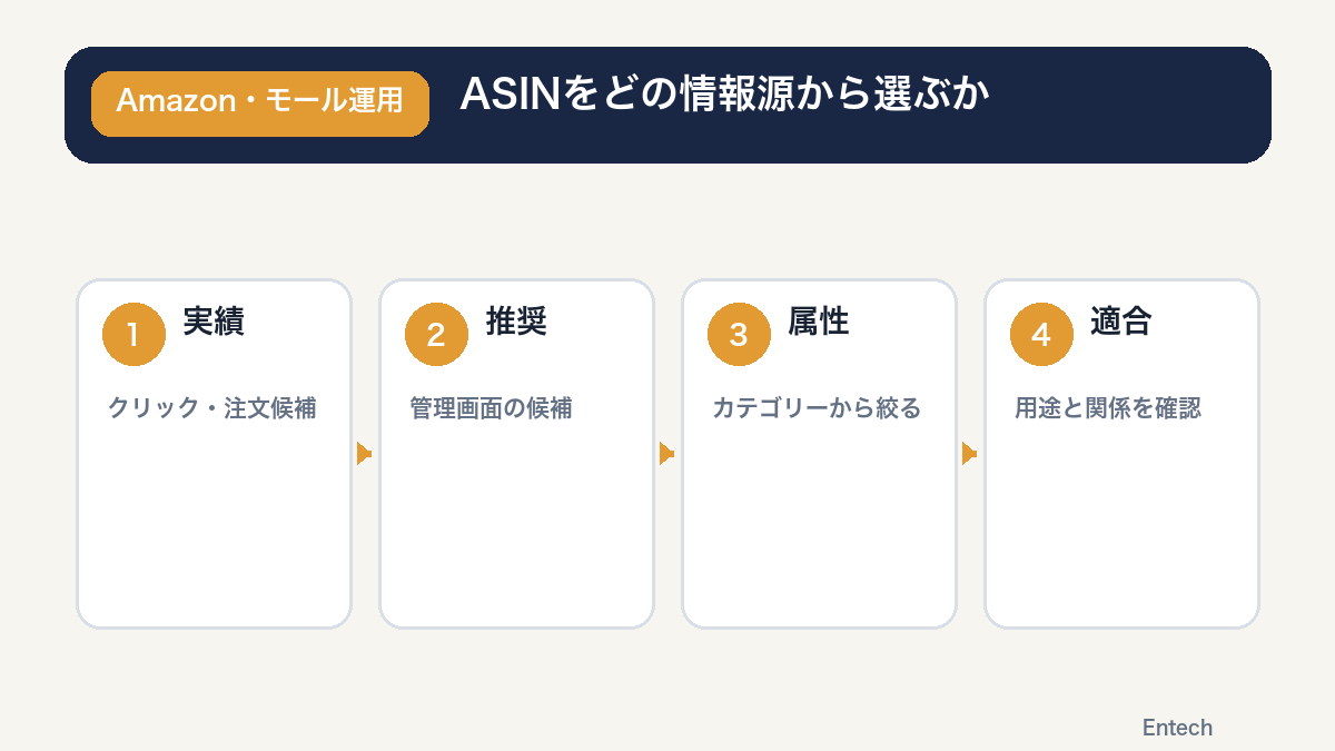 ASINをどの情報源から選ぶかの図解