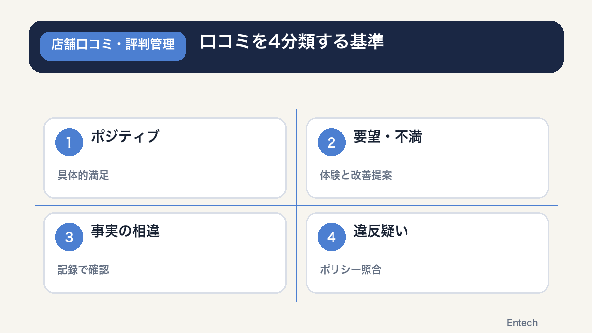 ポジティブ・要望・事実相違・ポリシー違反疑いの4分類マトリクス
