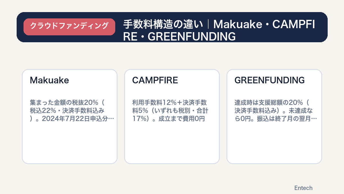 手数料構造の違い|Makuake・CAMPFIRE・GREENFUNDINGの図解