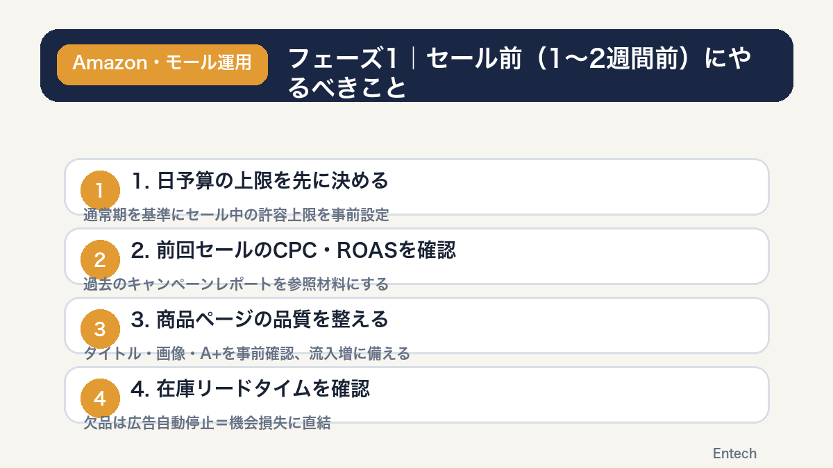フェーズ1セール前1〜2週間前にやるべきことの図解