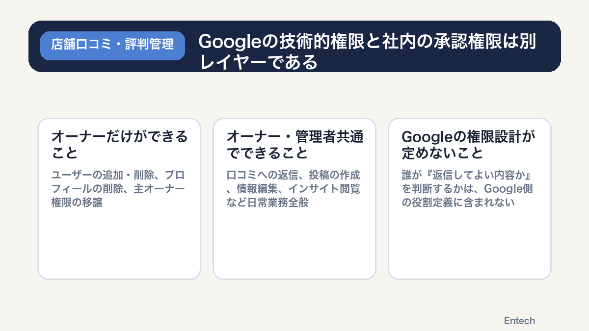 Googleの技術的権限と社内の承認権限は別レイヤーであるの図解