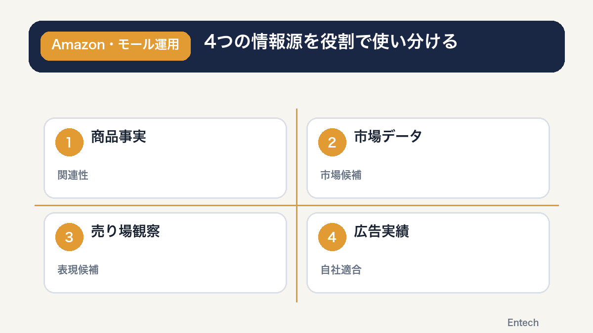 商品事実・市場データ・売り場観察・広告実績の4情報源比較